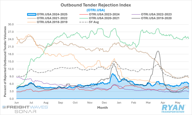Outbound Tender Rejection Index