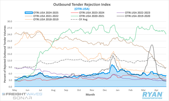 Outbound Tender Rejection Index