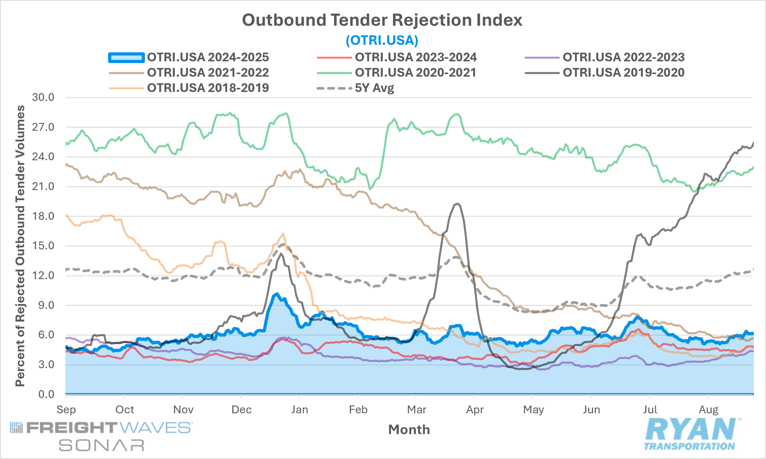 Outbound Tender Rejection Index graph
