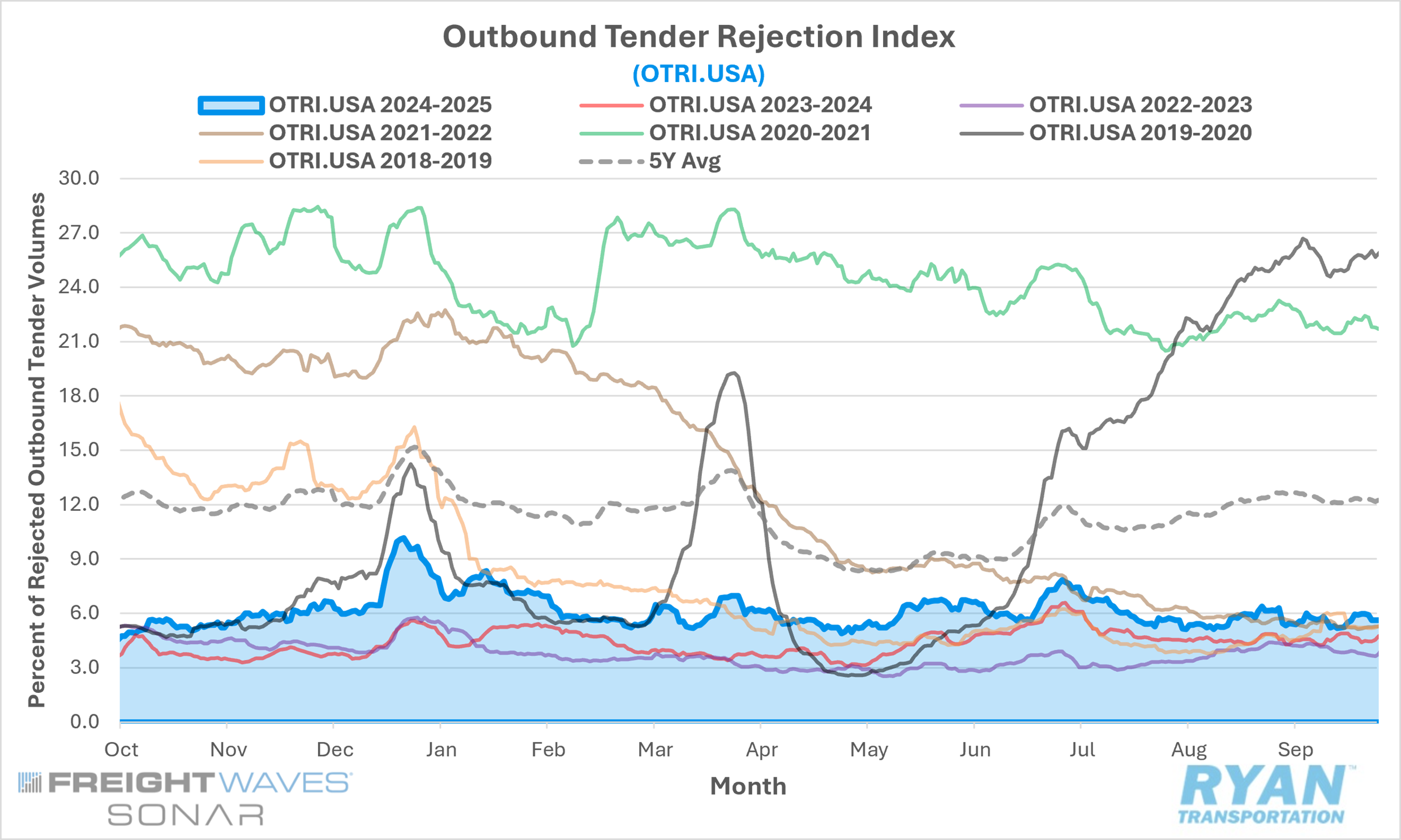 graph of outbound tender rejection index