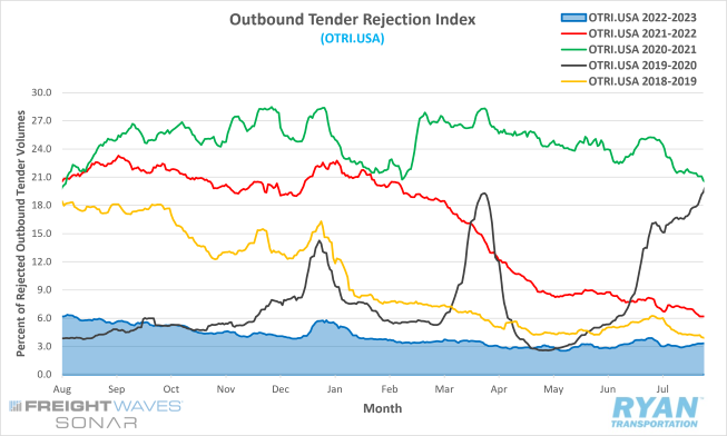 Outbound Tender Rejection Index