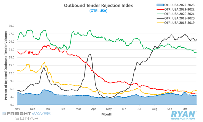 Outbound Tender Rejection Index
