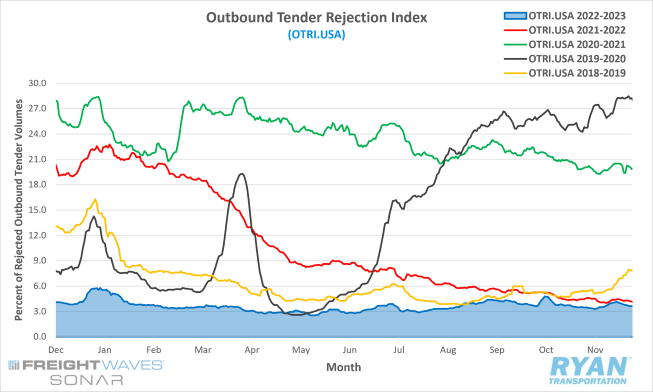 Outbound Tender Rejection Index