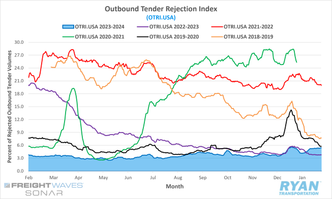 Outbound Tender Rejection Index