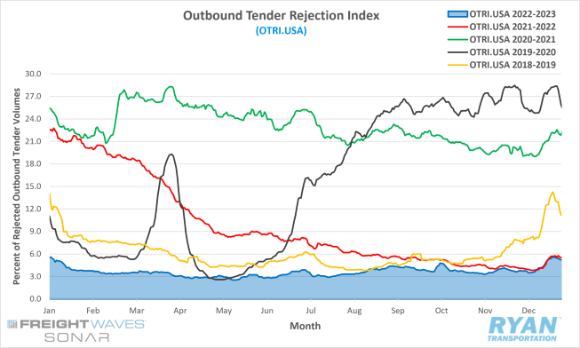 Outbound Tender Rejection Index