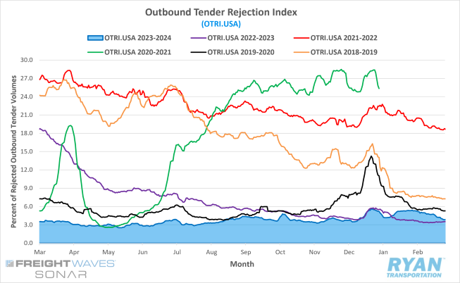 Outbound Tender Rejection Index