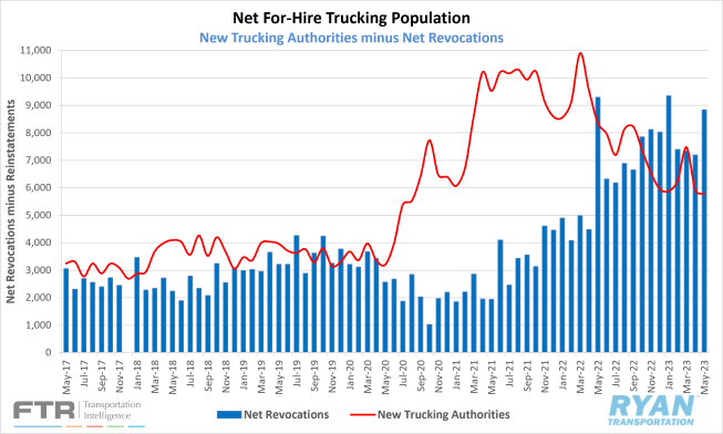 Net for-hire trucking population