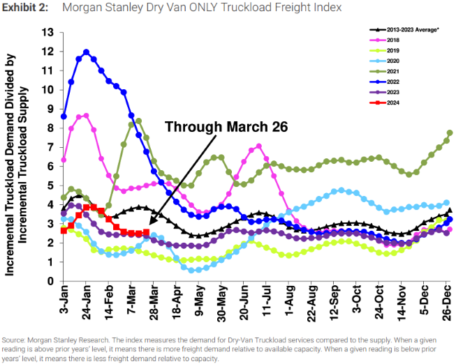 Morgan Stanley Dry Van ONLY Truckload Freight Index