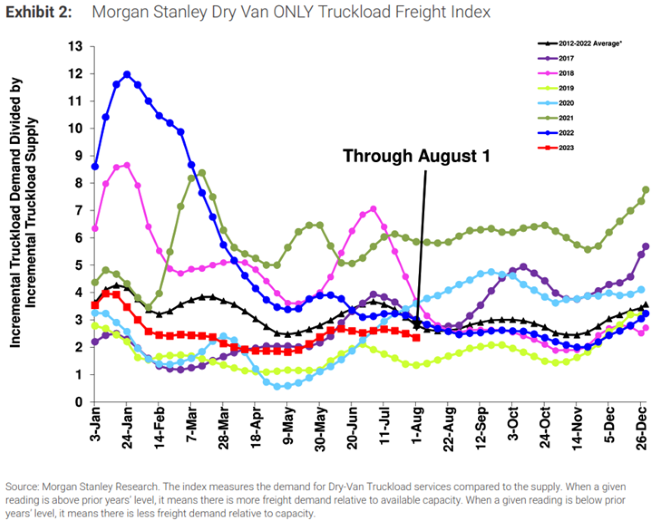Morgan Stanley Dry Van Only Truckload Freight Index