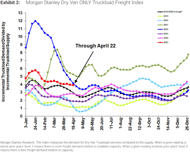 Morgan Stanley Dry Van Only Truckload Freight Index
