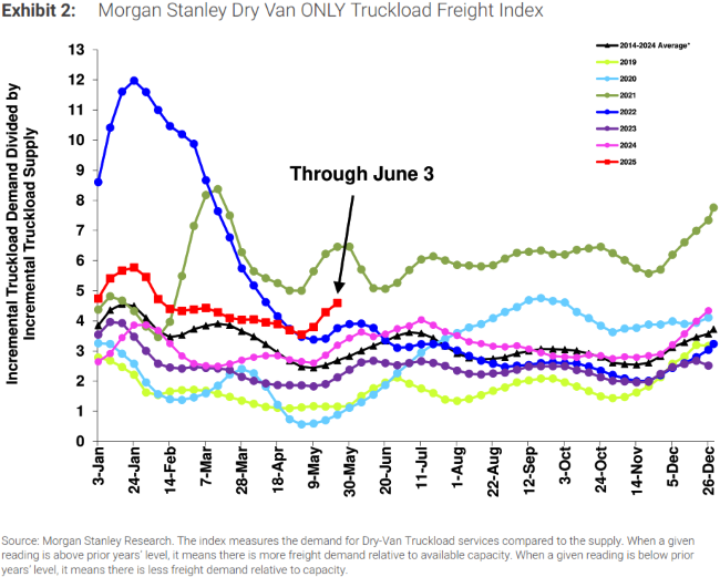 Morgan Stanley Dry Van Only Truckload Freight Index