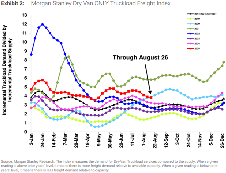 Morgan Stanley Dry Van Truckload Freight Index graph