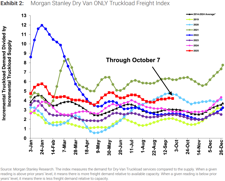 Morgan Stanley Dry Van ONLY Truckload Freight Index graph