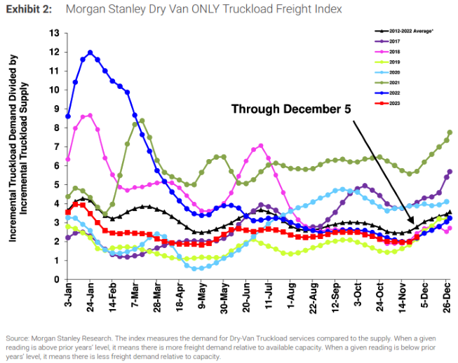 Morgan Stanley Dry Van Only Truckload Freight Index