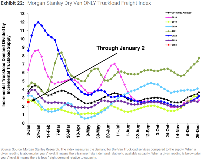 Morgan Stanley Dry Van Only Truckload Freight Index