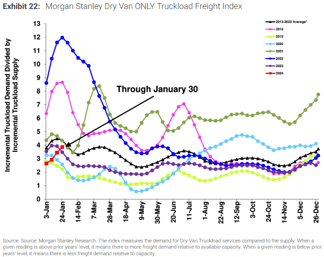 Morgan Stanley Dry Van Only Truckload Freight Index