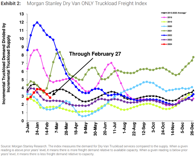 Morgan Stanley Dry Van Only Truckload Freight Index