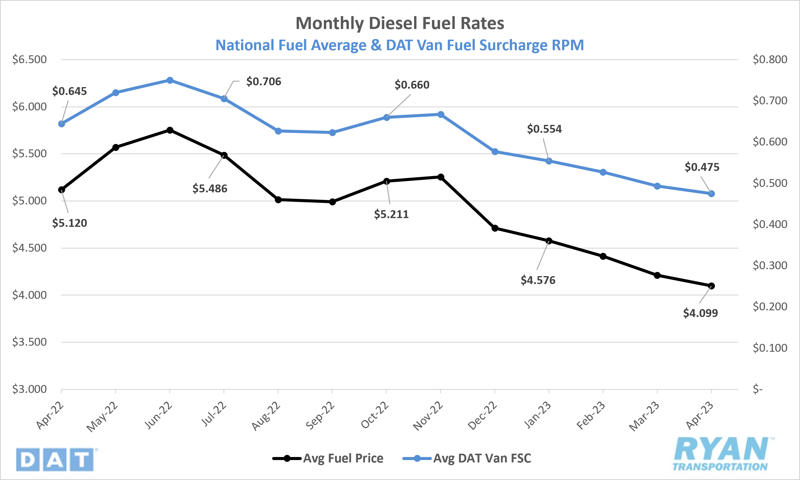 Monthly Diesel Fuel Rates