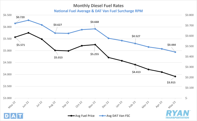 Monthly Diesel Fuel Rates