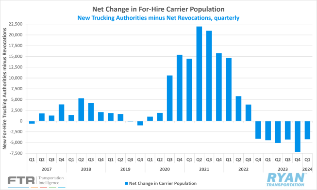 Net Change in For-Hire Carrier Population