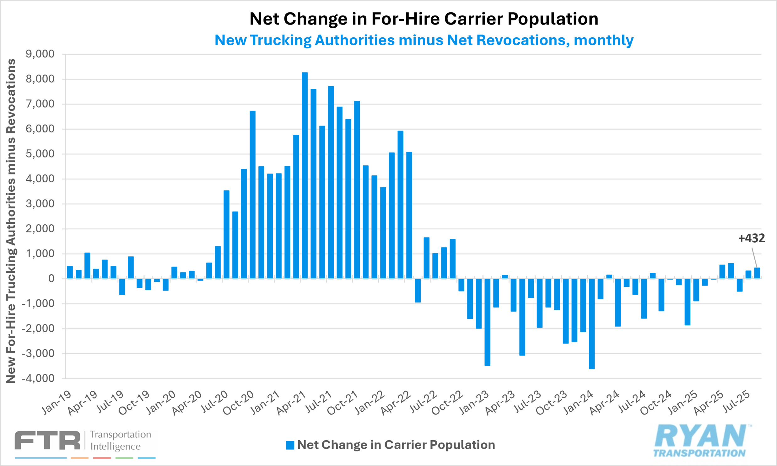 Net Change in For-Hire Carrier Population chart