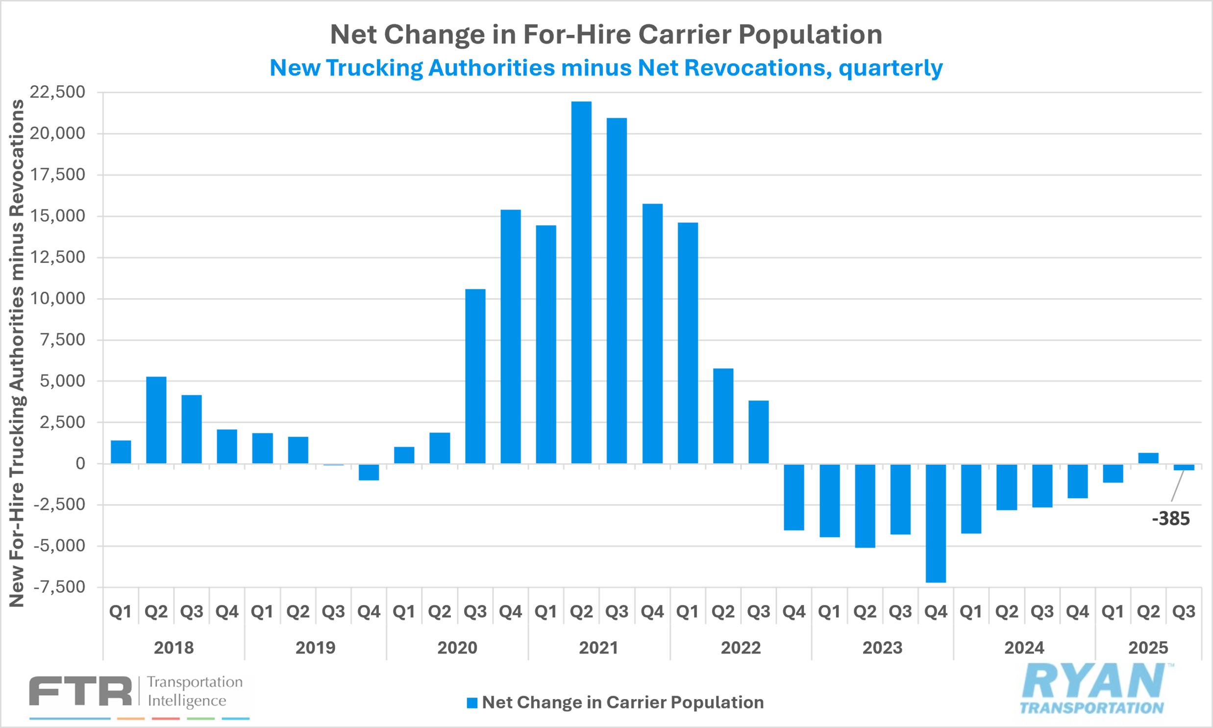 Net change in for-hire carrier population bar graph