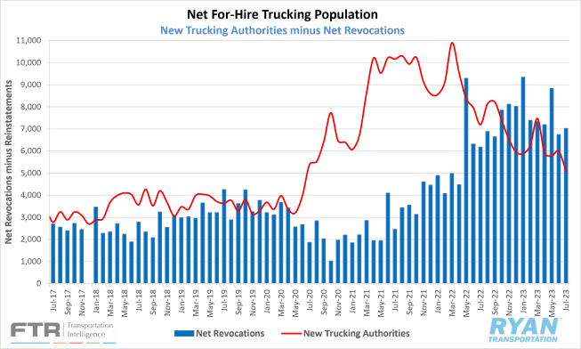 Net For-Hire Trucking Population