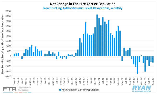 Net For-Hire Trucking Population