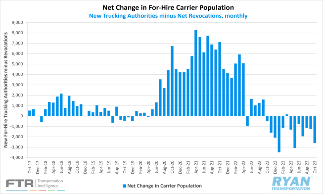 Net For-Hire Trucking Population