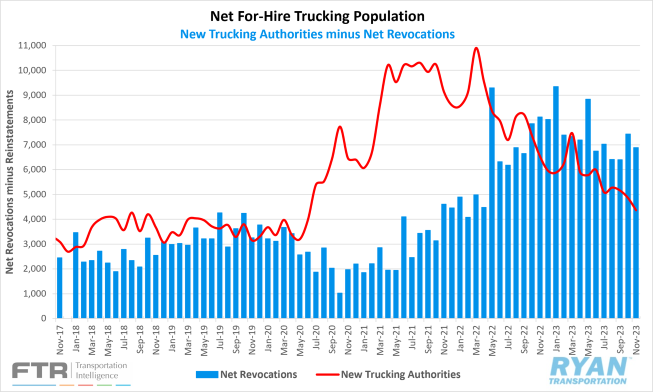 Net For-Hire Trucking Population