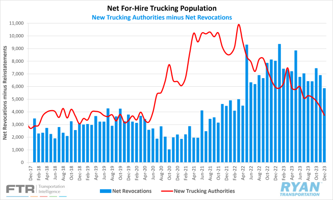 Net For-Hire Trucking Population