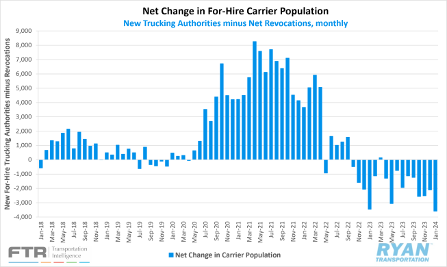 Net Change in For-Hire Carrier Population