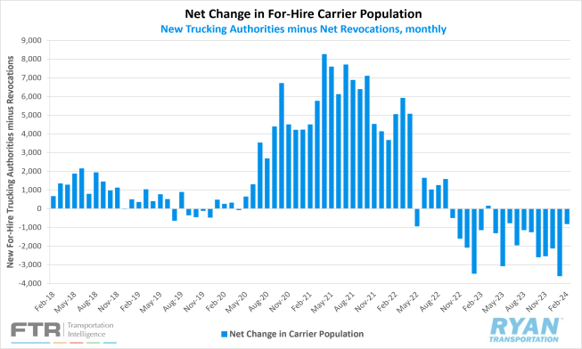 Net Change in For-Hire Carrier Population