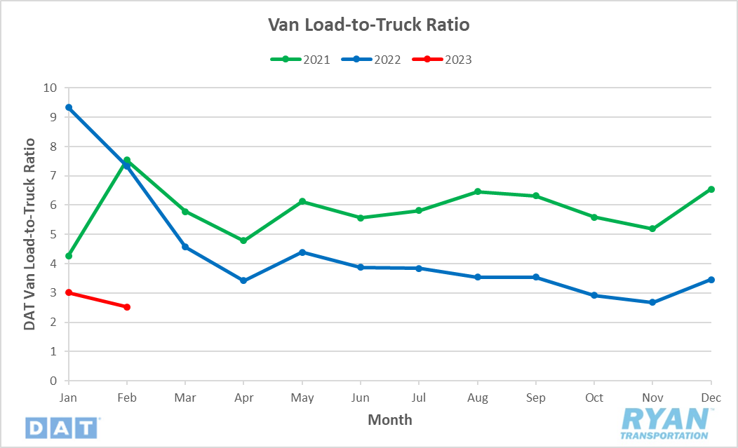 Dry Van Load-to-Truck Ratio