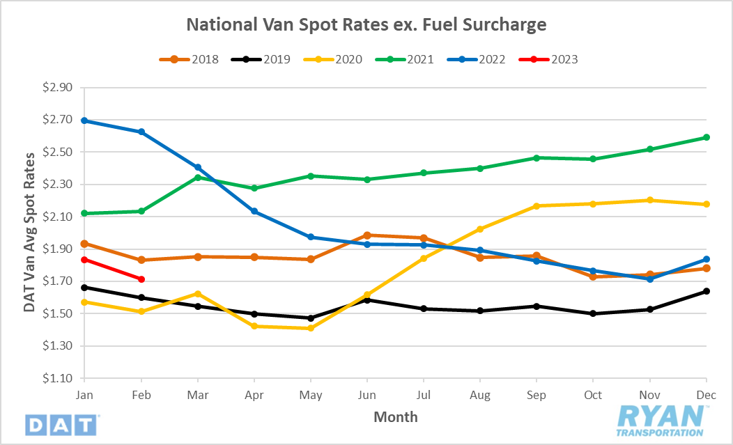 Dry Van Spot Rates