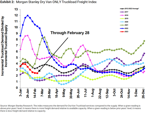 MS Dry Van Truckload Freight Index