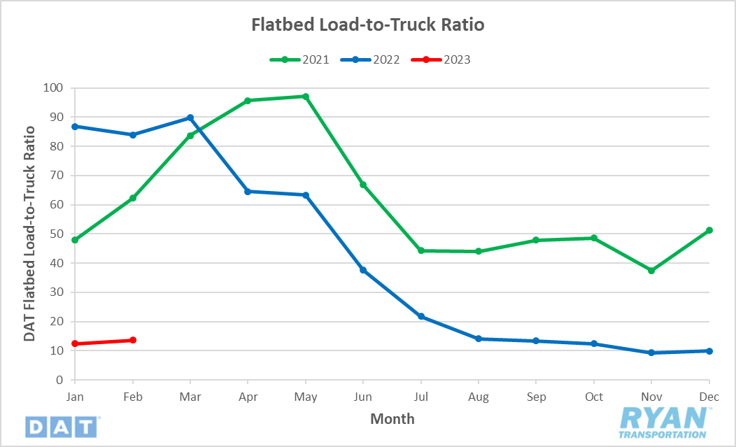 Flatbed Load-to-Truck Ratio