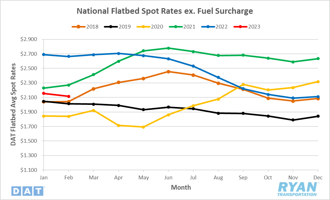 Flatbed Spot Rates