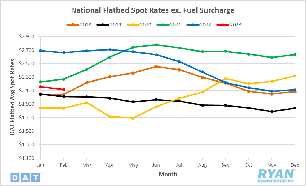 March 2023 Industry Update | Ryan Transportation