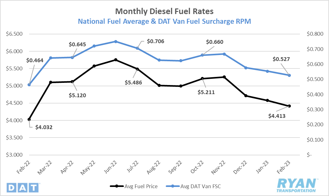 Monthly Diesel Fuel Rates