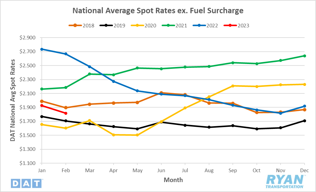 National Average Spot Rates