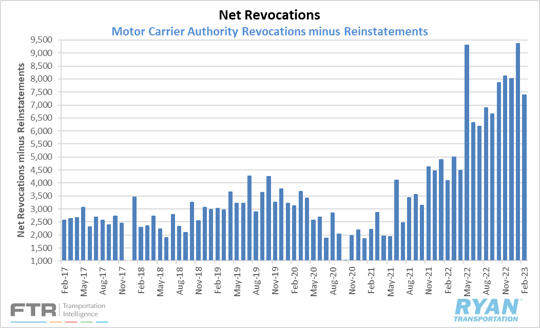 Net Revocations