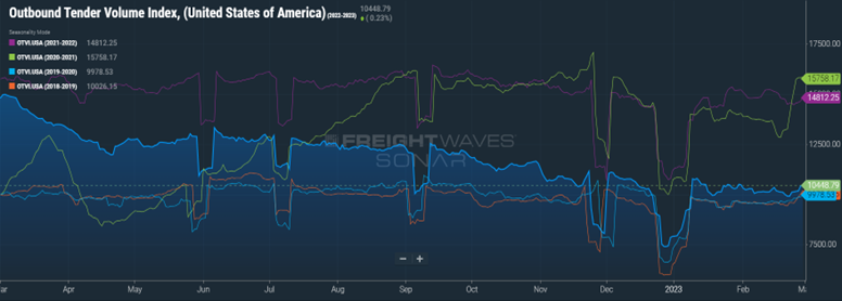 Outbound Tender Volume Index