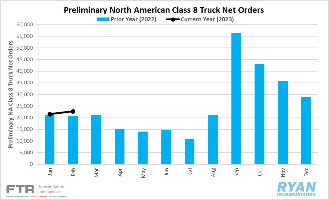 Preliminary North American Class 8 Truck Net Orders