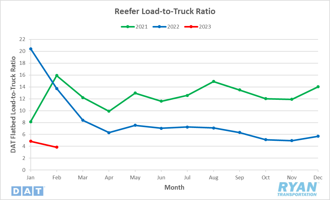 Reefer Load-to-Truck Ratio