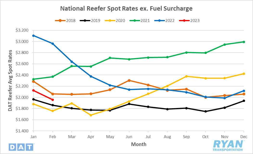 Reefer Spot Rates