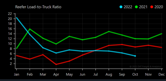 Reefer Load to Truck Ratio