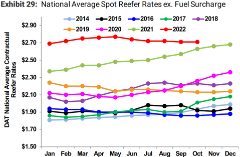 Reefer Spot Rates