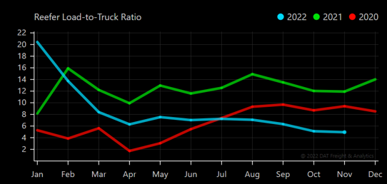 Reefer Load to Truck Ratio