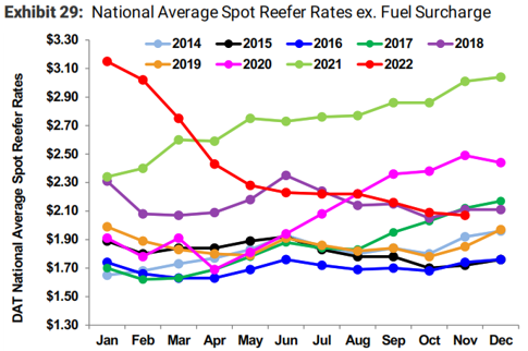 Reefer Spot Rates